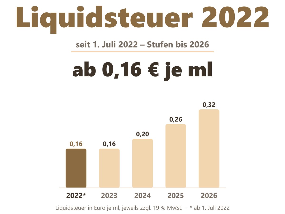Liquidsteuer ab 2022