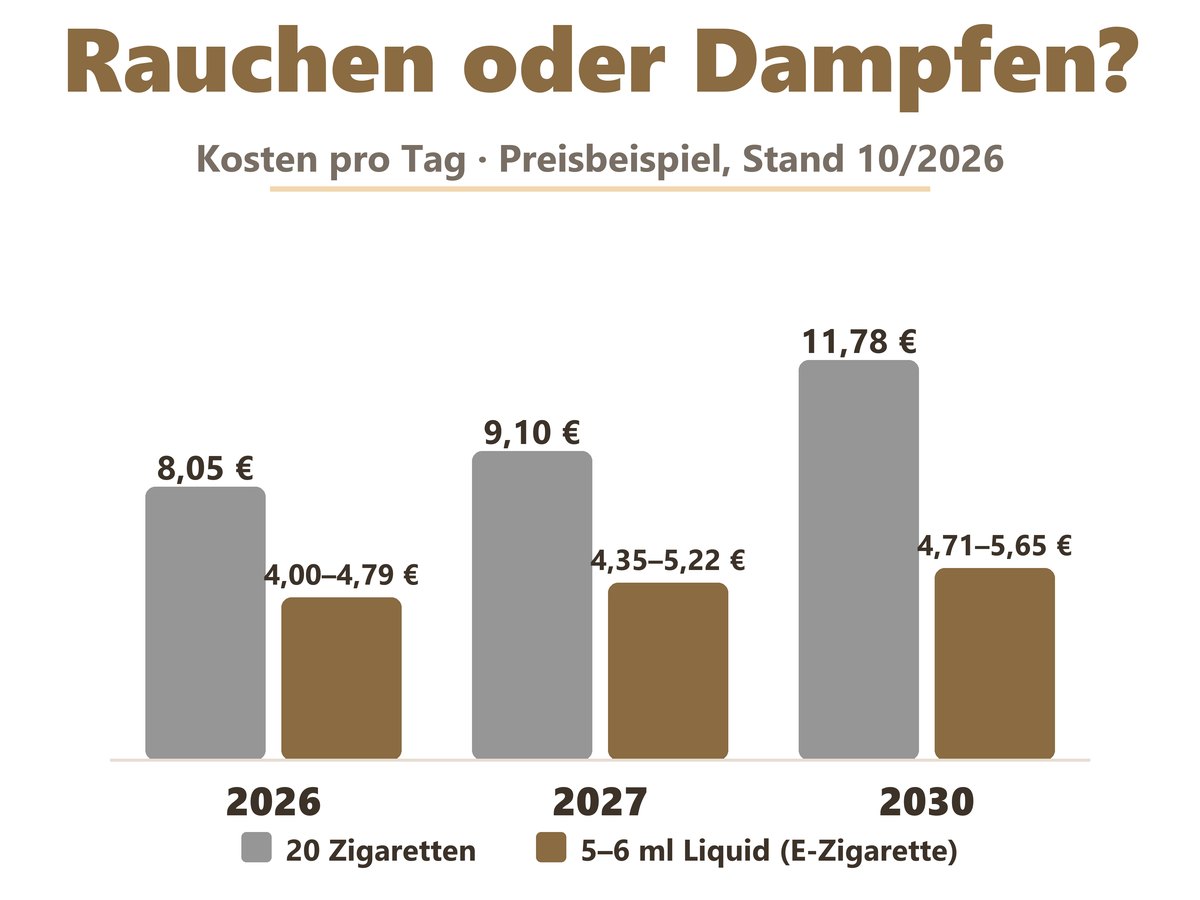Preisvergleich Dampfen - Rauchen