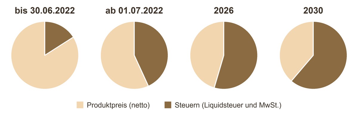 Anteil der Steuern am Preis einer 10-ml-Flasche Liquid von 2022 bis 2030