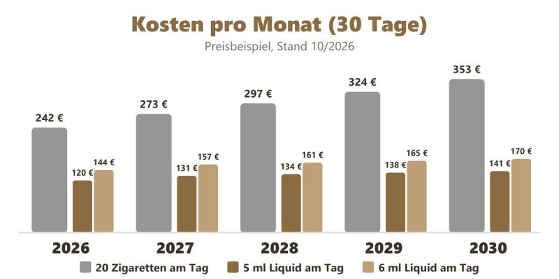 Kosten pro Monat 2026 bis 2030: 20 Zigaretten am Tag im Vergleich zu 5 und 6 ml Liquid