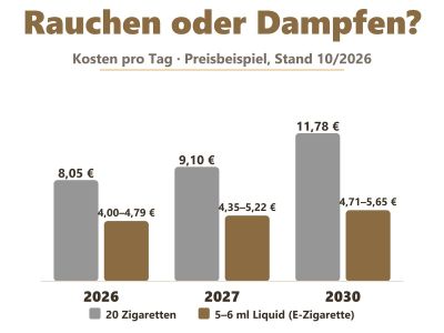 Rauchen oder Dampfen: Kosten pro Tag 2026, 2027 und 2030