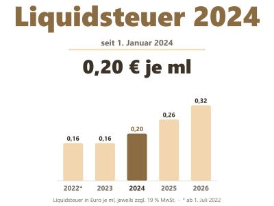Liquidsteuer 2024: 0,20 Euro je ml, Steuersätze 2022 bis 2026