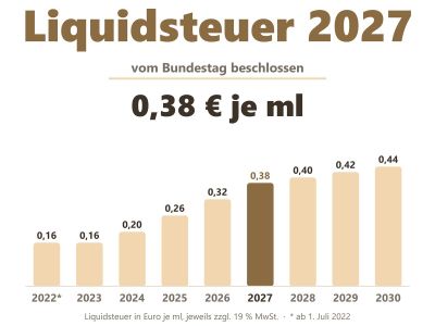 Liquidsteuer 2027: 0,38 Euro je ml, Steuersätze 2022 bis 2030
