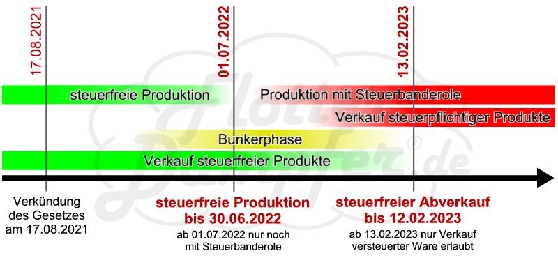 Liquidsteuer Zeitschiene